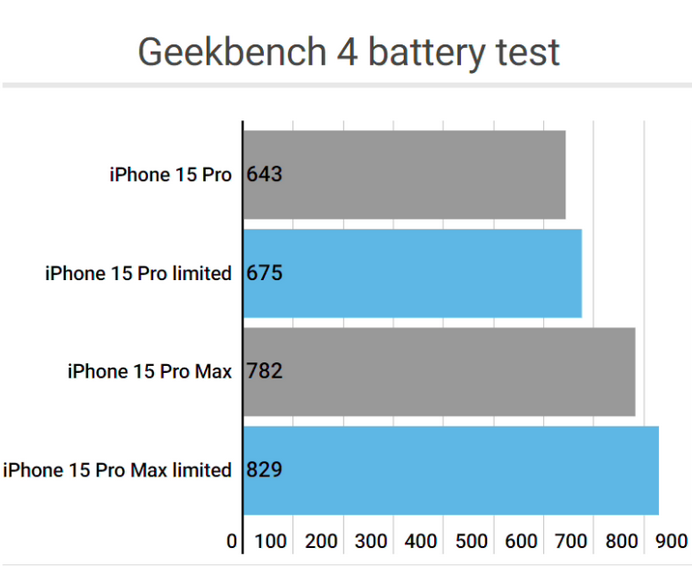 明水apple维修站iPhone15Pro的ProMotion高刷功能耗电吗