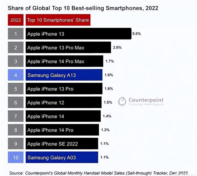 明水苹果维修分享:为什么iPhone14的销量不如iPhone13? 