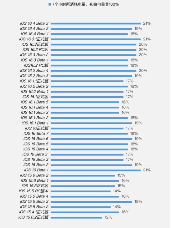 明水苹果手机维修分享iOS 16.4 Beta 3续航跑分等测试结果汇总 