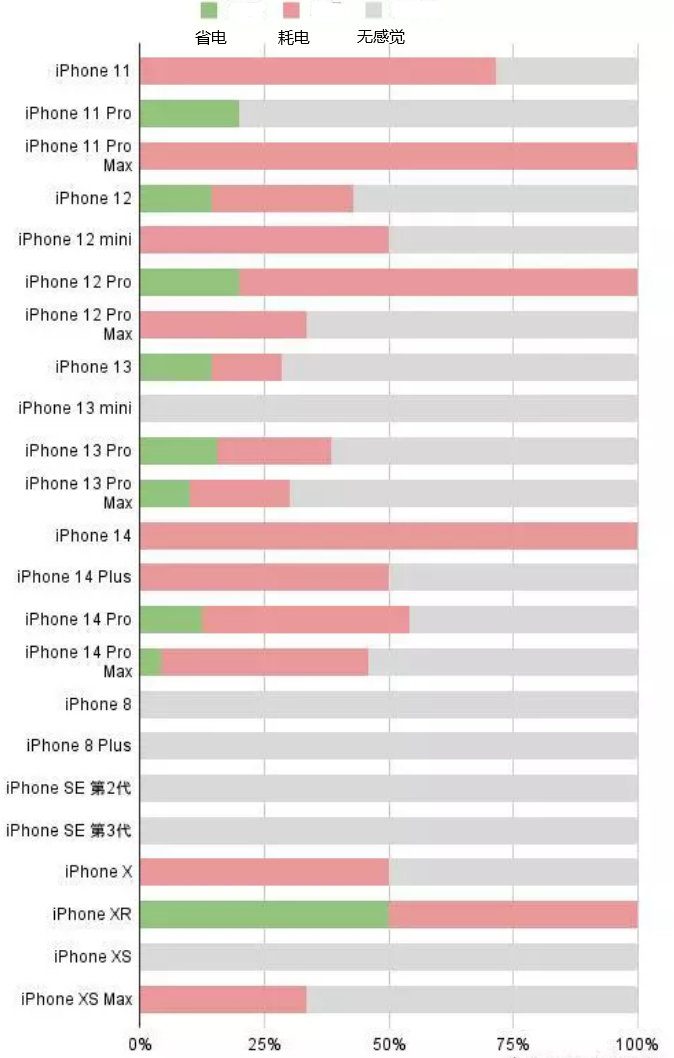 明水苹果手机维修分享iOS16.2太耗电怎么办？iOS16.2续航不好可以降级吗？ 