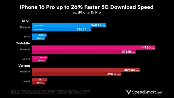 明水苹果手机维修分享iPhone 16 Pro 系列的 5G 速度 